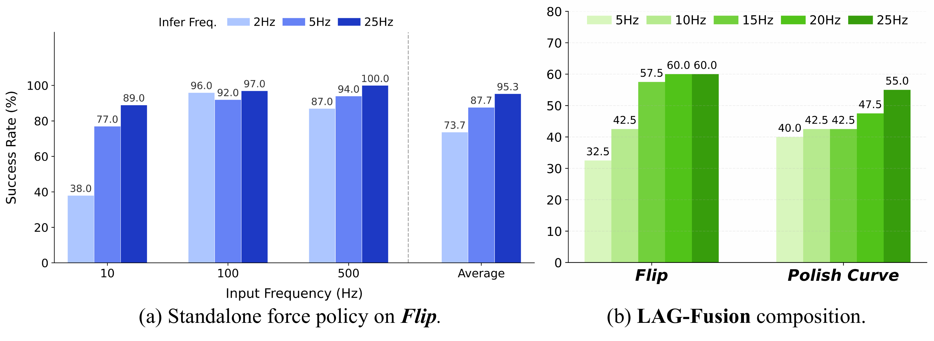 Success rate increases with inference frequency for the standalone force policy and LAG-Fusion composition