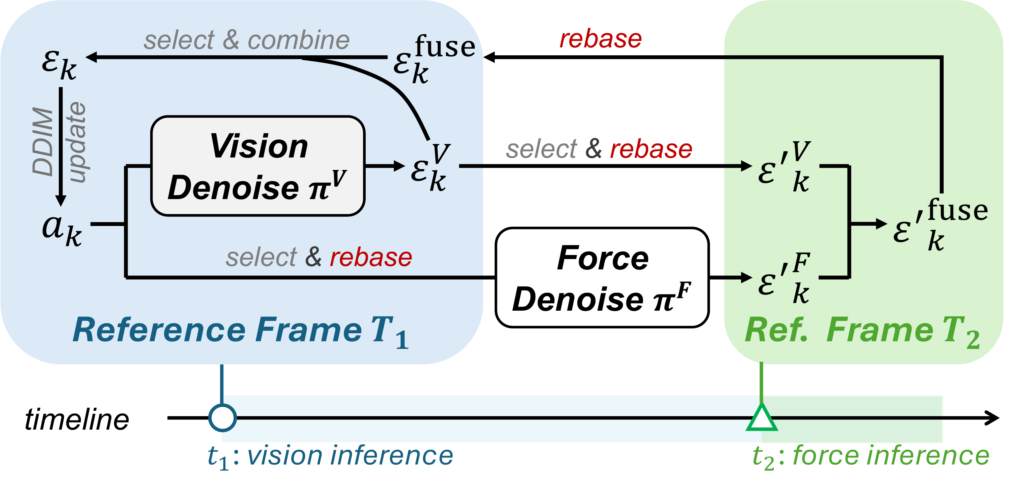 Latency-aware guidance fusion between reference frames T1 and T2