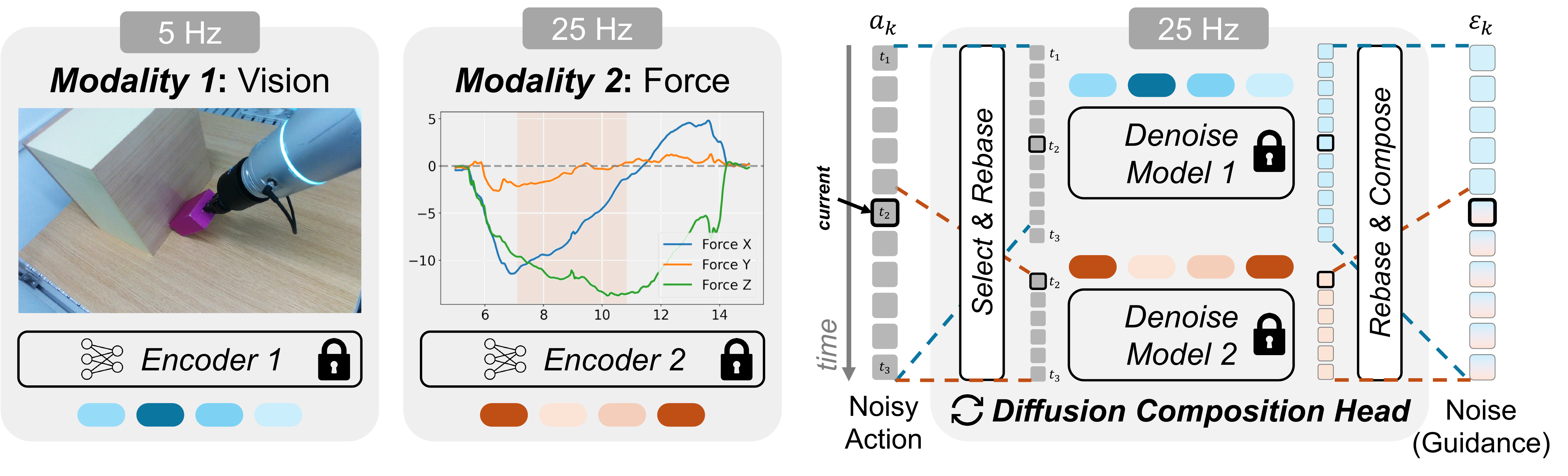 Overview of LAG-Fusion with a 5 Hz vision policy, a 25 Hz force policy, and a diffusion composition head