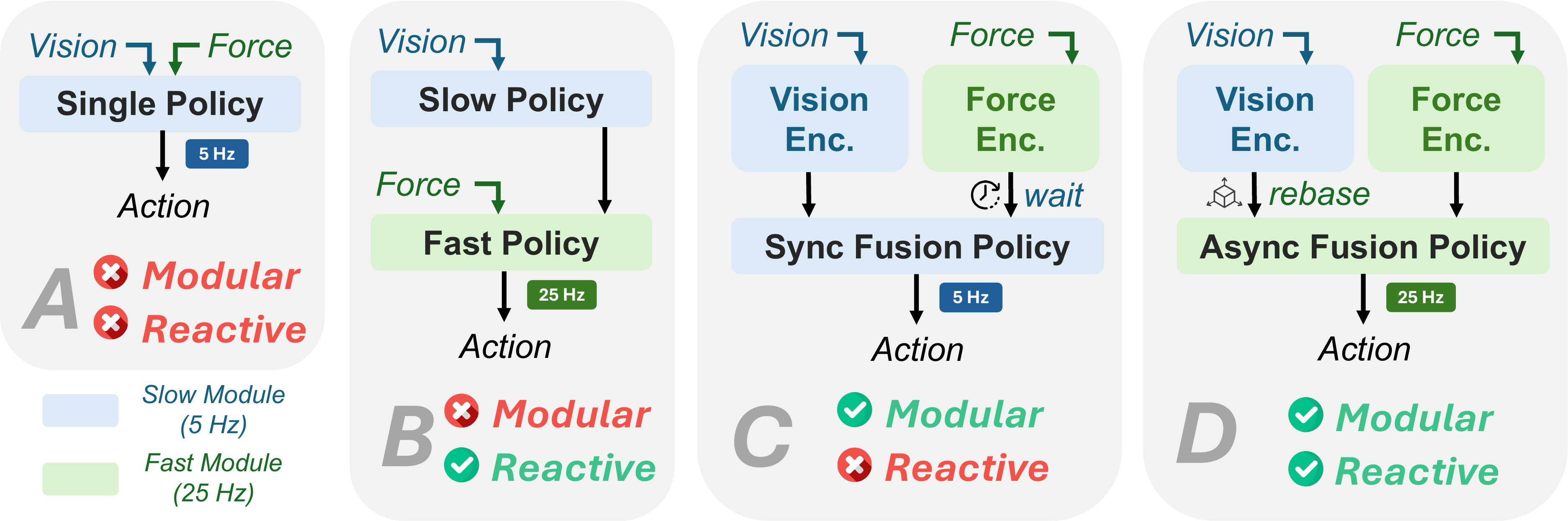 Comparison of single, slow-fast, synchronous fusion, and asynchronous fusion policy paradigms
