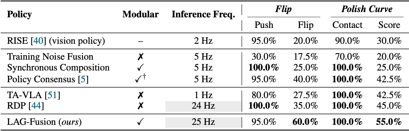 Evaluation table comparing LAG-Fusion with vision-only and multimodal policy baselines